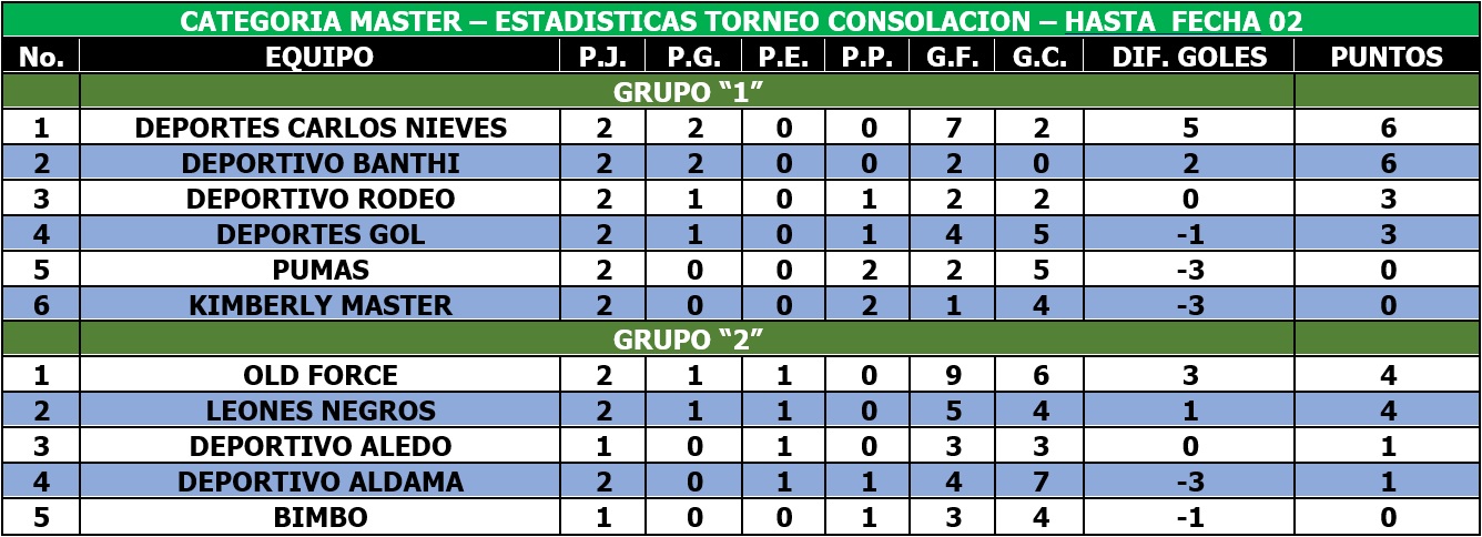 Estadísticas Master Fecha 02 Torneo Consolación. 