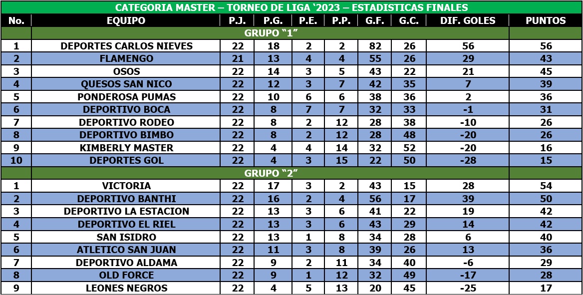 Estadísticas Master  Final - 20 Julio 2024.